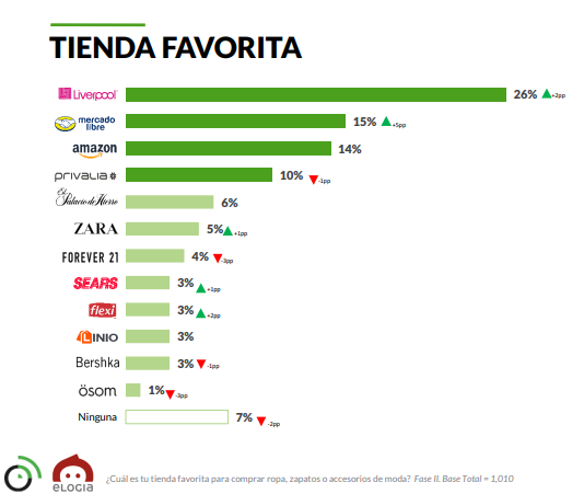 Descubre los 15 eCommerce de moda más visitados en México, según SEMrush