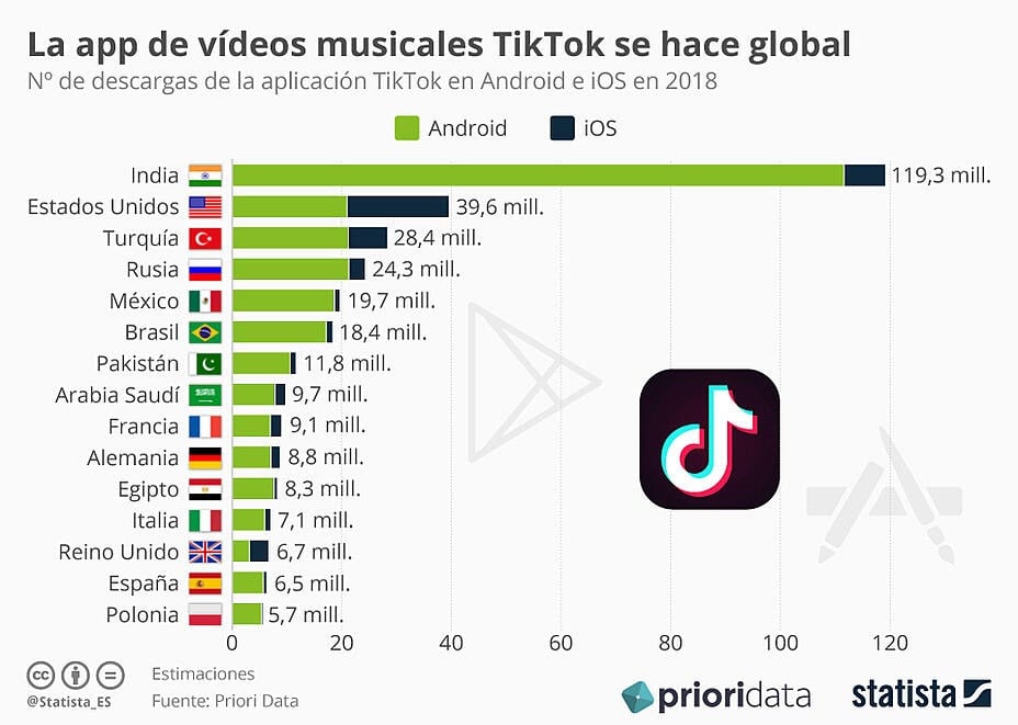 ¡Evolución de TikTok: desde sus inicios hasta su actual popularidad global!