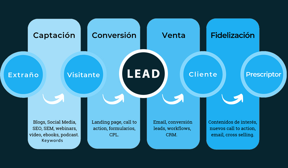 ¿Qué es un lead?