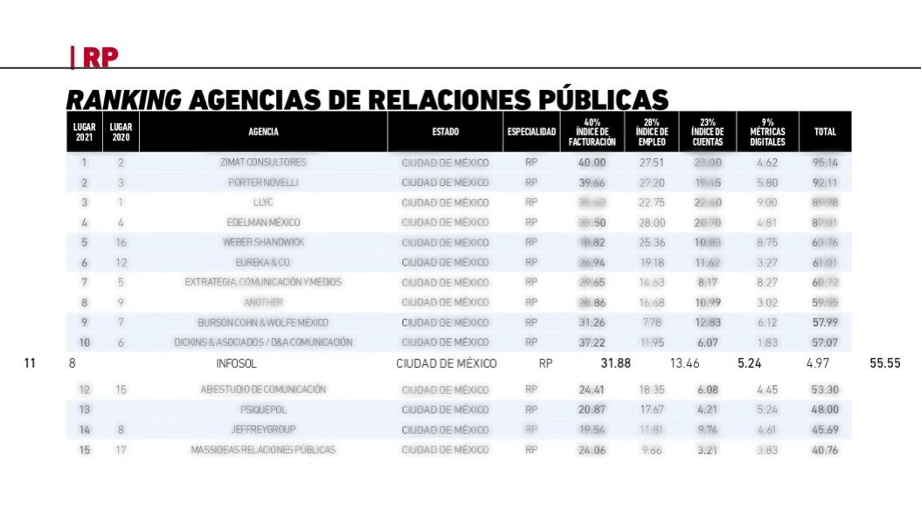 Ranking de las 10 mejores agencias de relaciones públicas en México (2024)