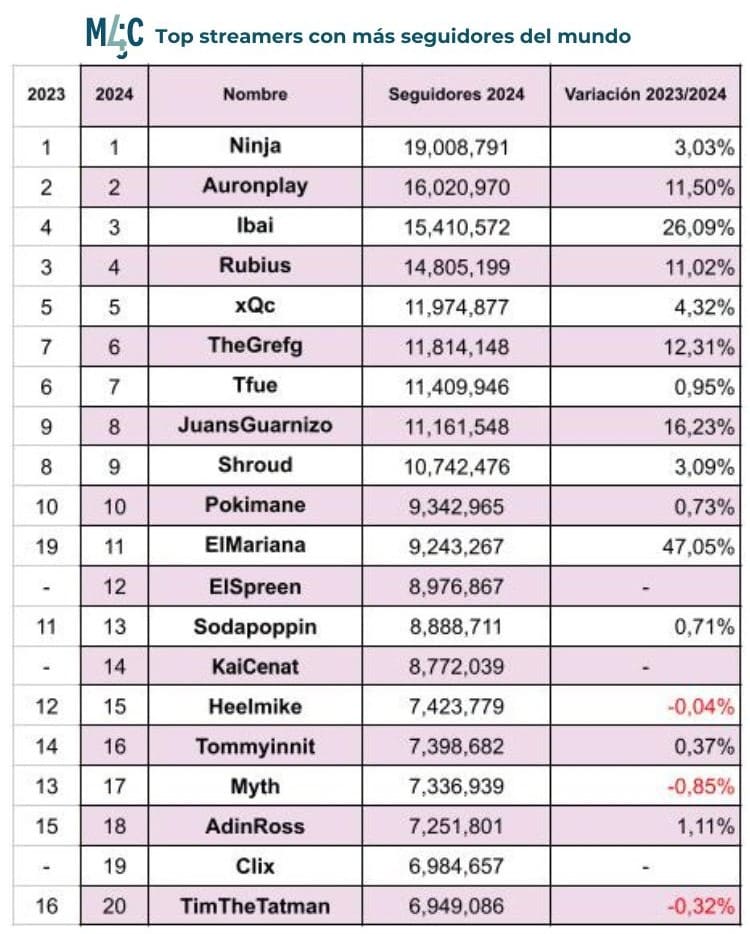 ¡Top 20! Los streamers más seguidos en Twitch: la lista más actualizada del mundo